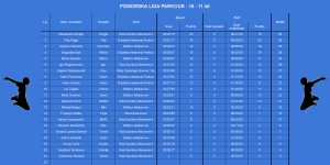 PLP 2026 - wyniki - 10-11 - Gdańsk